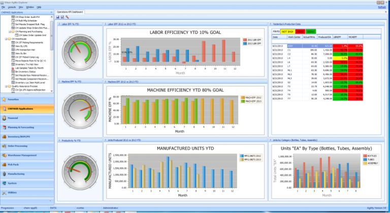 Chemaid Operations KPI Dashboard - Supply Chain Management Solutions ...